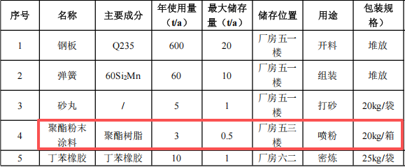 2000萬涂料項目啟動，年產38.3萬套減振設備
