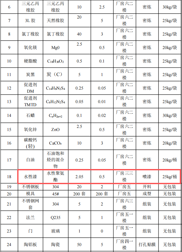2000萬涂料項目啟動，年產38.3萬套減振設備