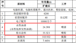 3億元粉末涂料項目啟動，年產能超50萬臺電子設備