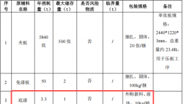 100萬涂料項目投產，年產能8500套家居制品