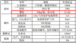 1000萬粉末涂料項目投產，年產能4000噸精密零部件