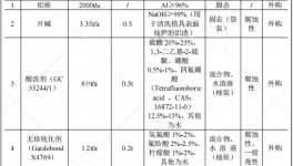 3000萬粉末涂料項目落地監利，年產能5000噸鋁型材