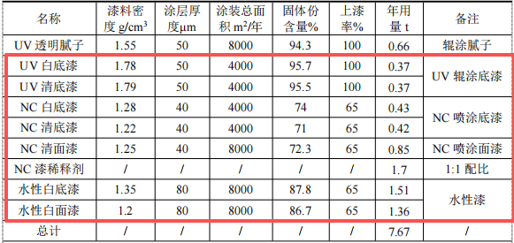 220萬(wàn)涂料采購(gòu)項(xiàng)目啟動(dòng)，年產(chǎn)能2.5萬(wàn)套嬰兒床