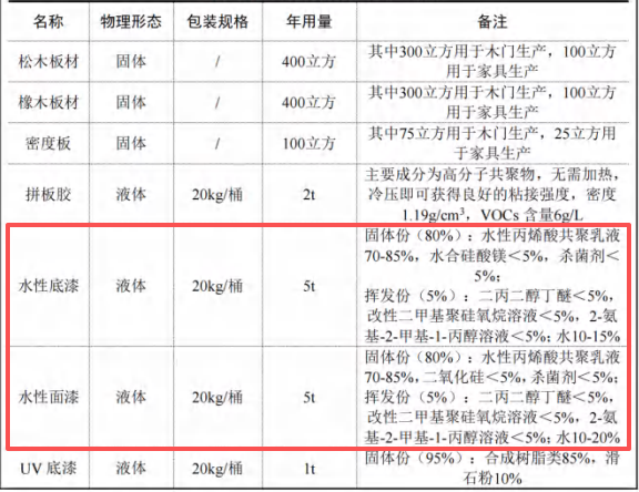 300萬涂料采購項(xiàng)目落地膠州,年產(chǎn)3萬套木制產(chǎn)品