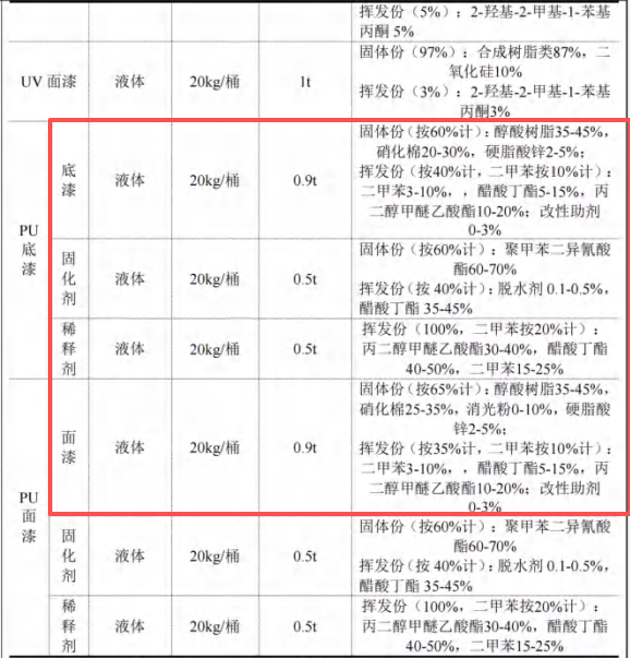 300萬涂料采購項(xiàng)目落地膠州,年產(chǎn)3萬套木制產(chǎn)品