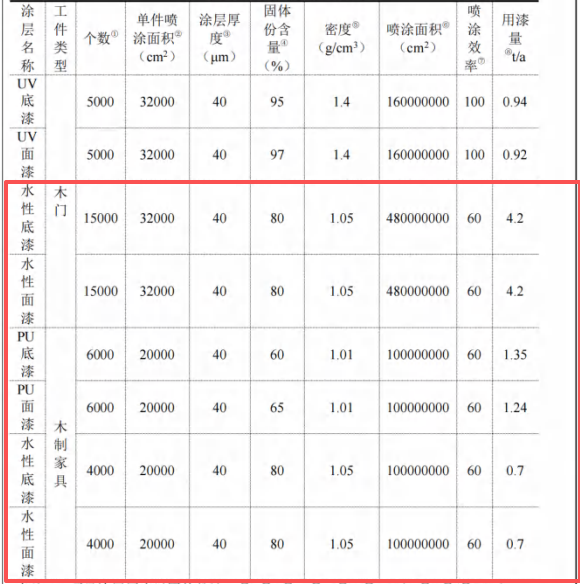 300萬涂料采購項(xiàng)目落地膠州,年產(chǎn)3萬套木制產(chǎn)品