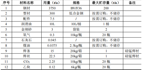 600萬涂料技改項目啟動,年拆解200條船舶