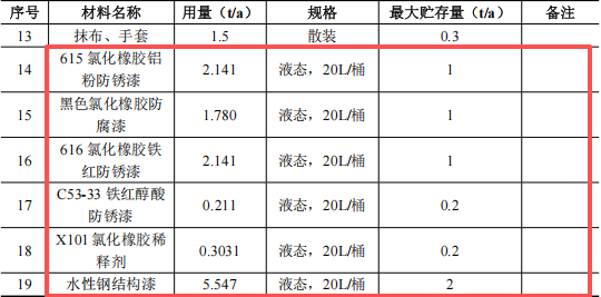 600萬涂料技改項目啟動,年拆解200條船舶