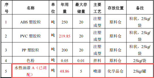 2400萬涂料項目落戶東莞,年產千萬件動漫玩具