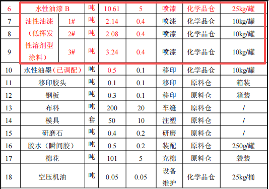 2400萬涂料項目落戶東莞,年產千萬件動漫玩具
