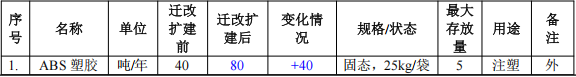 200萬涂料遷改擴(kuò)建項(xiàng)目投產(chǎn),年產(chǎn)100萬件塑膠外殼