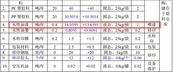 200萬涂料遷改擴(kuò)建項(xiàng)目投產(chǎn),年產(chǎn)100萬件塑膠外殼