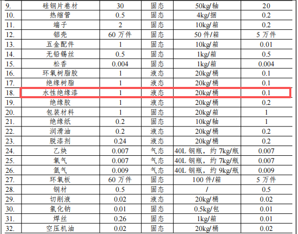 1000萬涂料項目落戶石排,年產60.6萬件電氣設備