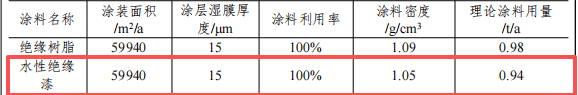 1000萬涂料項目落戶石排,年產60.6萬件電氣設備