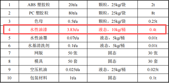 100萬涂料項目投產,年產塑膠制品100萬件