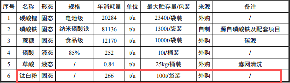 7.9億涂料擴建項目落地襄陽,年產能8.5萬噸正極材料
