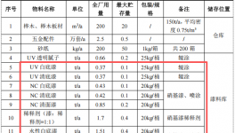 220萬涂料采購項目啟動，年產能2.5萬套嬰兒床