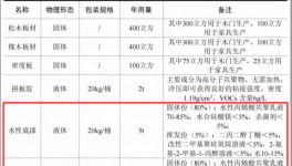 300萬涂料采購項目落地膠州，年產3萬套木制產品