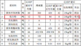 300萬涂料項目擴產，年產能1400噸粉末涂料