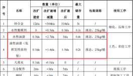 150萬涂料項目改擴建投產，年產能1000萬個鋅合金工藝品