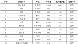 2億元涂料項目遷建啟動，年產5艘全鋁合金船