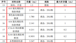 600萬涂料技改項目啟動，年拆解200條船舶