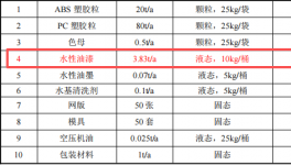 100萬涂料項目投產，年產塑膠制品100萬件