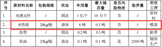 200萬涂料項目落地板芙，年產電感元器件1億個