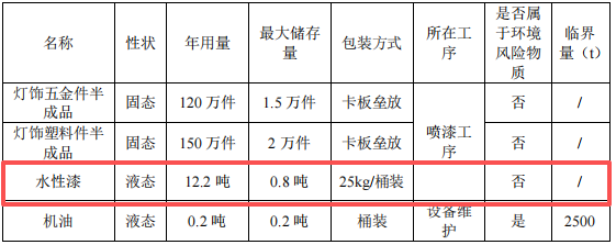 200萬涂料項目投產，年產燈飾配件270萬件