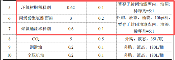 80萬涂料項目啟動，年產1000噸鋼結構件