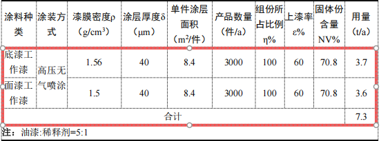 80萬涂料項目啟動，年產1000噸鋼結構件