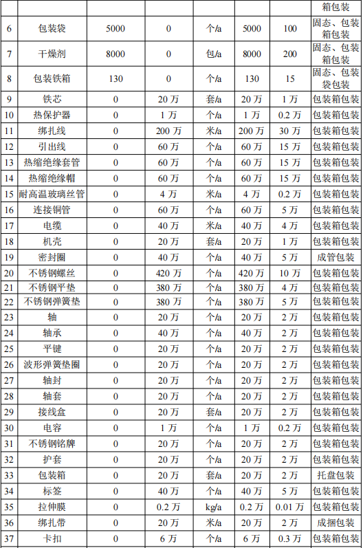 400萬涂料擴建項目落地青島，年產工業電機220萬臺