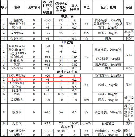 5000萬粉末涂料項目投產，年產鞋材300萬雙及配件200萬個