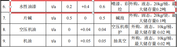 800萬涂料遷改擴(kuò)建項(xiàng)目啟動(dòng)，年產(chǎn)能達(dá)11萬個(gè)工藝品