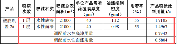 50萬涂料項目投產，年產塑膠制品720萬件