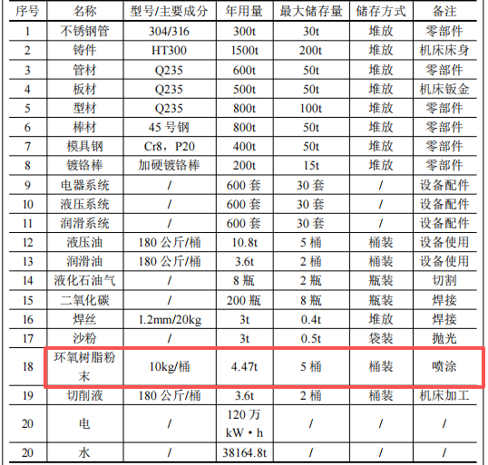 1億粉末涂料項目投產，年產裝備及輥軸超600臺（件）