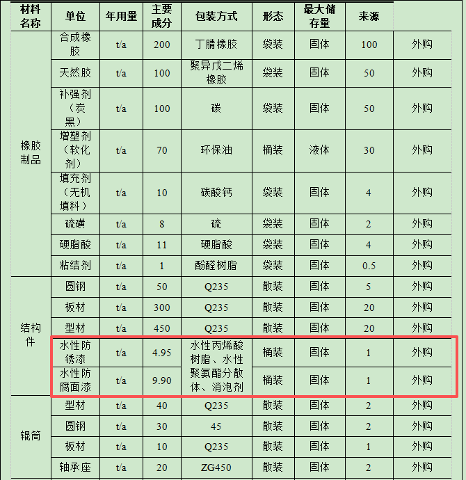 500萬鋼結構件涂料項目投產,年產能達1300噸(件、套)
