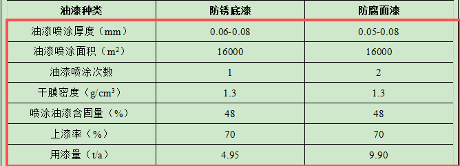 500萬鋼結構件涂料項目投產,年產能達1300噸(件、套)
