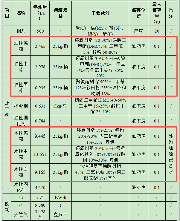2500萬涂料項目技改落地自貢,環保投資占比66%