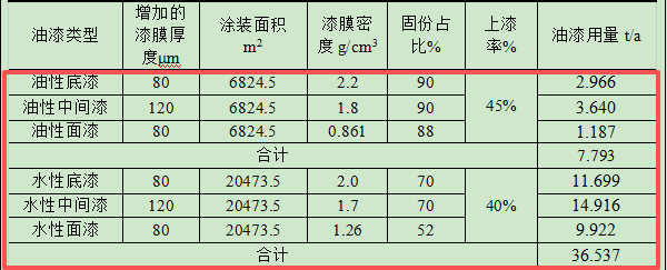 2500萬涂料項目技改落地自貢,環保投資占比66%