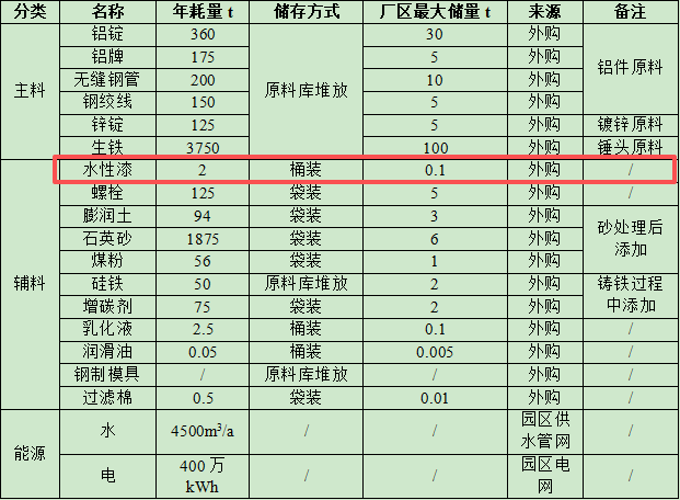 2000萬涂料項目落地自貢,年產電力器材防振錘5000噸