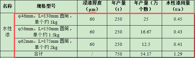 2000萬涂料項目落地自貢,年產電力器材防振錘5000噸