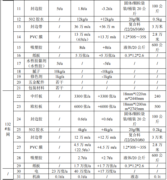 100萬(wàn)涂料項(xiàng)目擴(kuò)建投產(chǎn),年產(chǎn)定制家具10000套