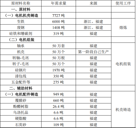 1.16億涂料項目落地,年產電機配件7000噸