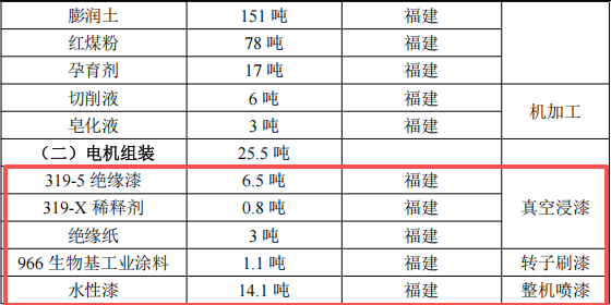 1.16億涂料項目落地,年產電機配件7000噸