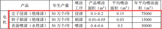 1.16億涂料項目落地,年產電機配件7000噸