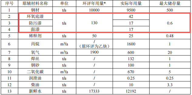 技改涂料項目啟動,年拆解船舶10萬輕噸