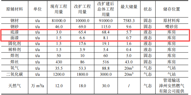 300萬涂料項目改擴建投產,年產樁基及導管架9萬噸
