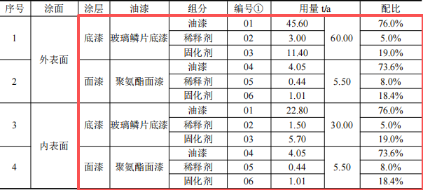 300萬涂料項目改擴建投產,年產樁基及導管架9萬噸