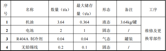 1000萬汽車涂料項目服務中心，年服務車輛1000臺
